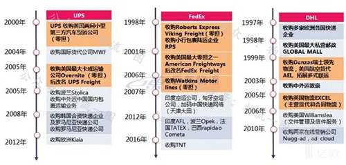 快運將掀起下一輪上市潮？