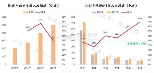 快運將掀起下一輪上市潮？