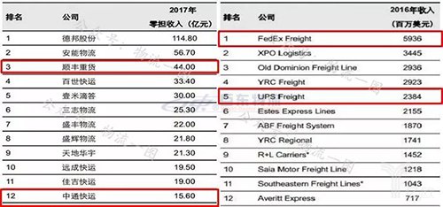 快運將掀起下一輪上市潮？