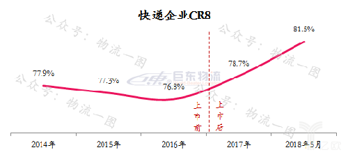 快運將掀起下一輪上市潮？