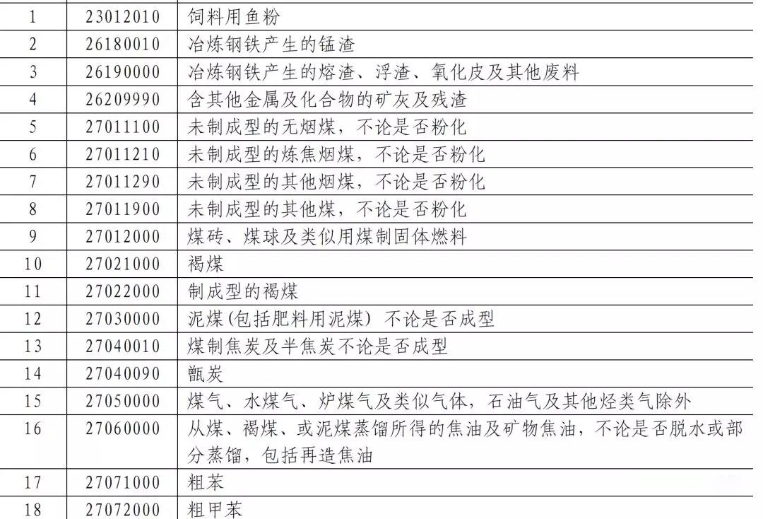 進(jìn)出口報(bào)關(guān),國際貿(mào)易_中國對美國煤炭加征關(guān)稅！ 4艘煤炭船也開始飛奔？？