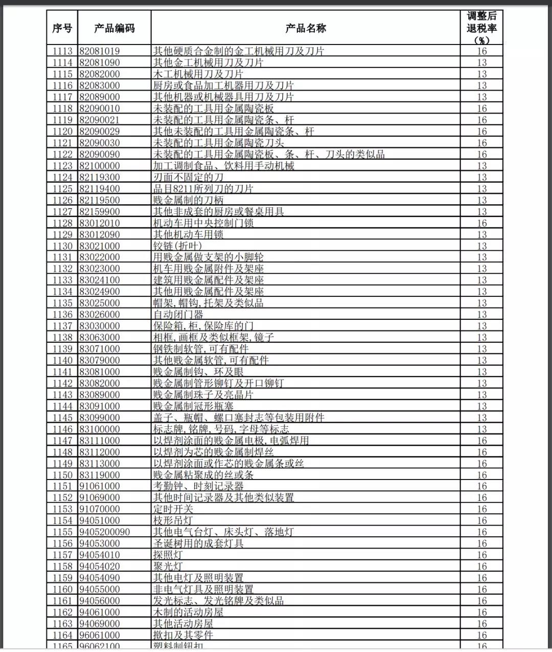11月1號(hào)執(zhí)行提高進(jìn)出口報(bào)關(guān)出口退稅率的產(chǎn)品清單