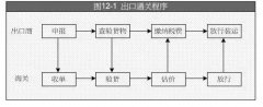在國際貿(mào)易中，出口報(bào)關(guān)的基本程