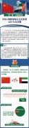 一路一帶新成員,中國—阿聯(lián)酋海關