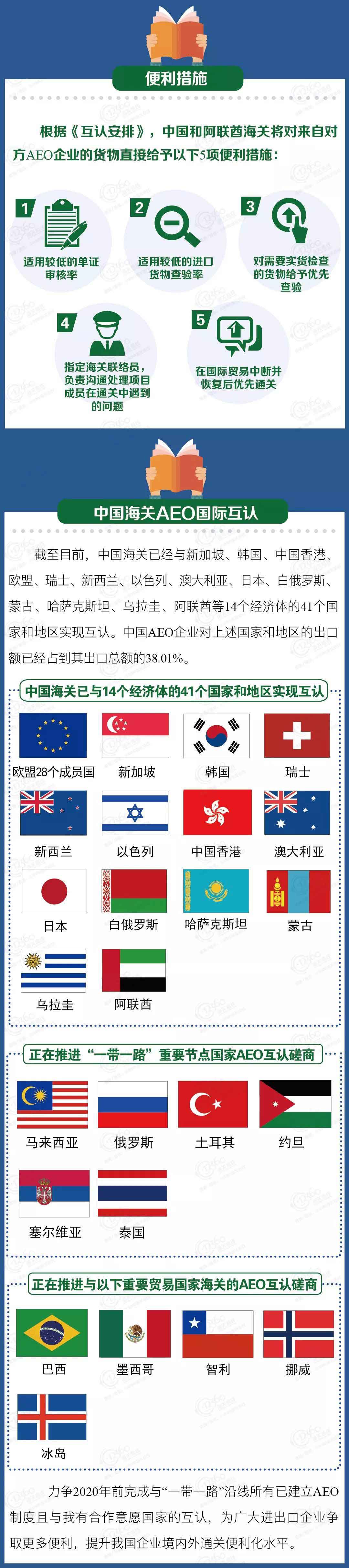 一路一帶新成員,中國—阿聯(lián)酋海關正式簽署AEO互認安排