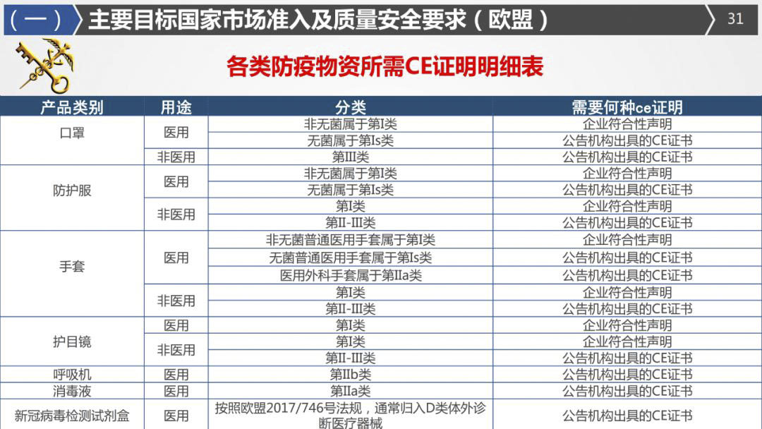 2020年最詳細(xì)出口（口罩、防護(hù)服等醫(yī)療物資）要求!