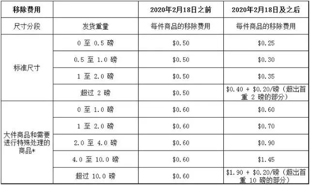 2020年亞馬遜fba配送費(fèi)標(biāo)準(zhǔn)!最新!