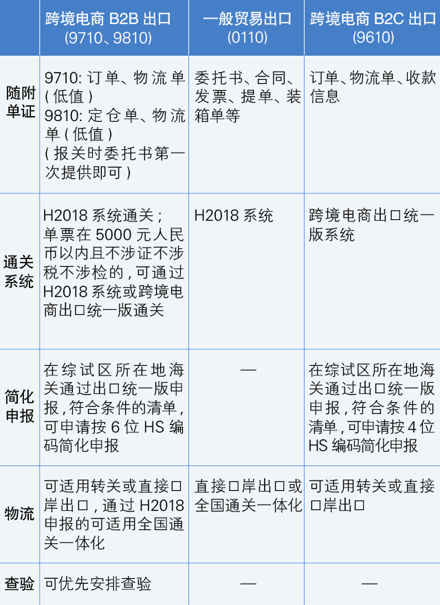海關發(fā)布：9月1日跨境電商B2B出口監(jiān)管！