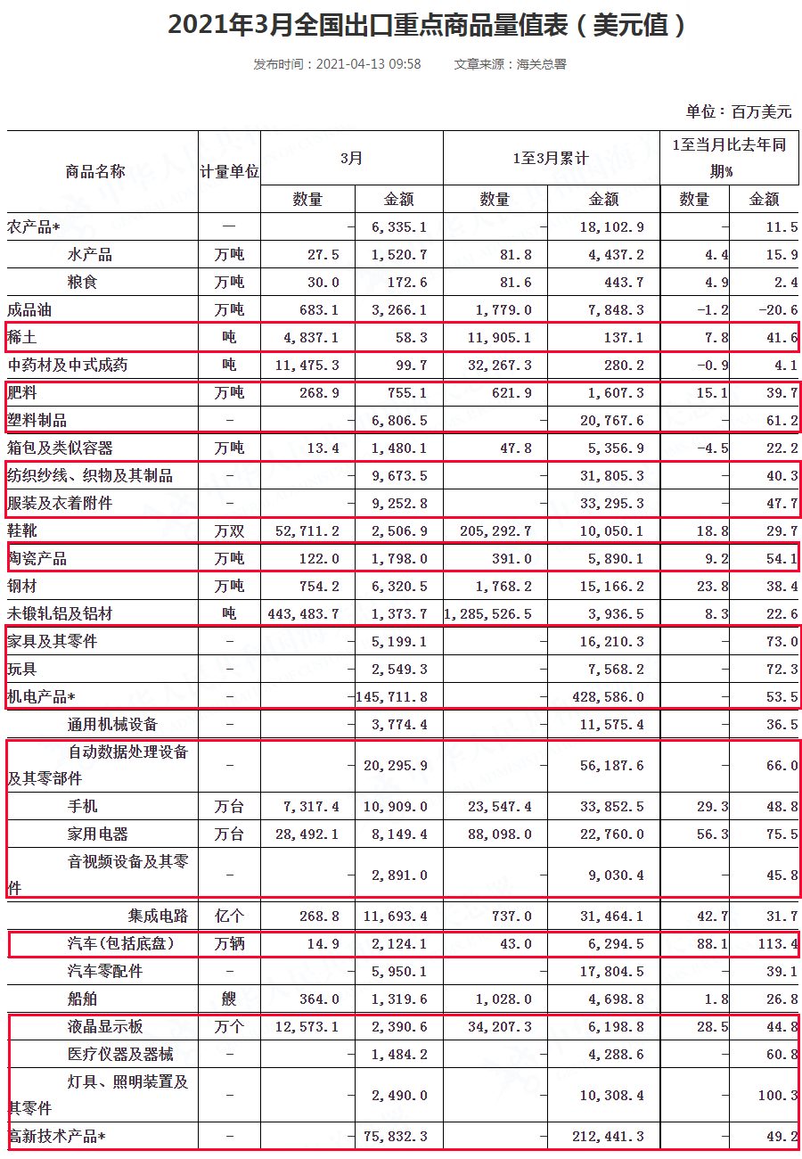 一季度出口大漲49%，這些產(chǎn)品賣得