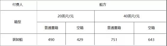 寧波舟山港上調裝卸費，1月1日起執(zhí)