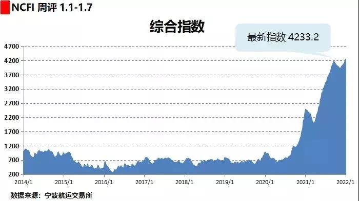 運價連漲？春節(jié)前運價是漲是跌？
