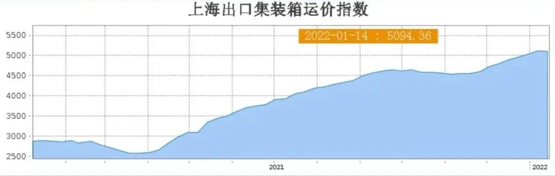 運價10周以來首次下跌！