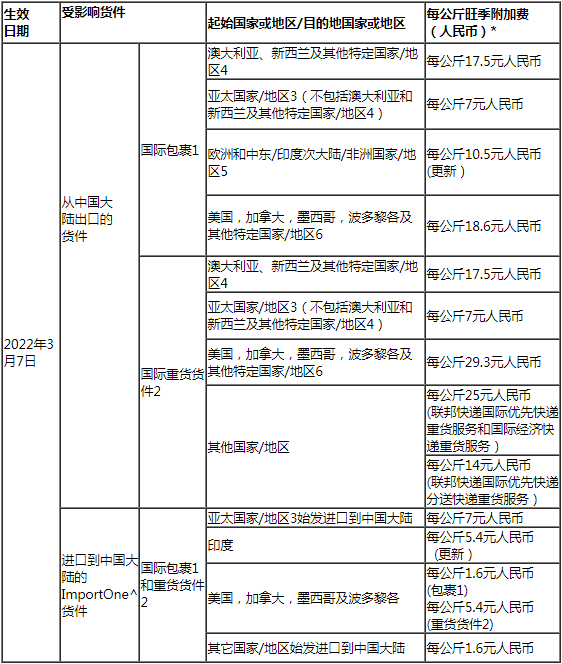自2022年3月7日起，針對部分聯(lián)邦快
