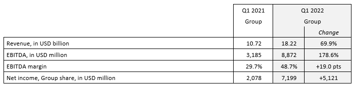達(dá)飛公布2022一季度財報，利潤飆升至72億美元，但預(yù)計前景仍不穩(wěn)定