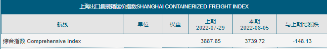 八連跌！運(yùn)價持續(xù)下滑！集運(yùn)市場恐旺季難旺，港口擁堵仍然嚴(yán)重