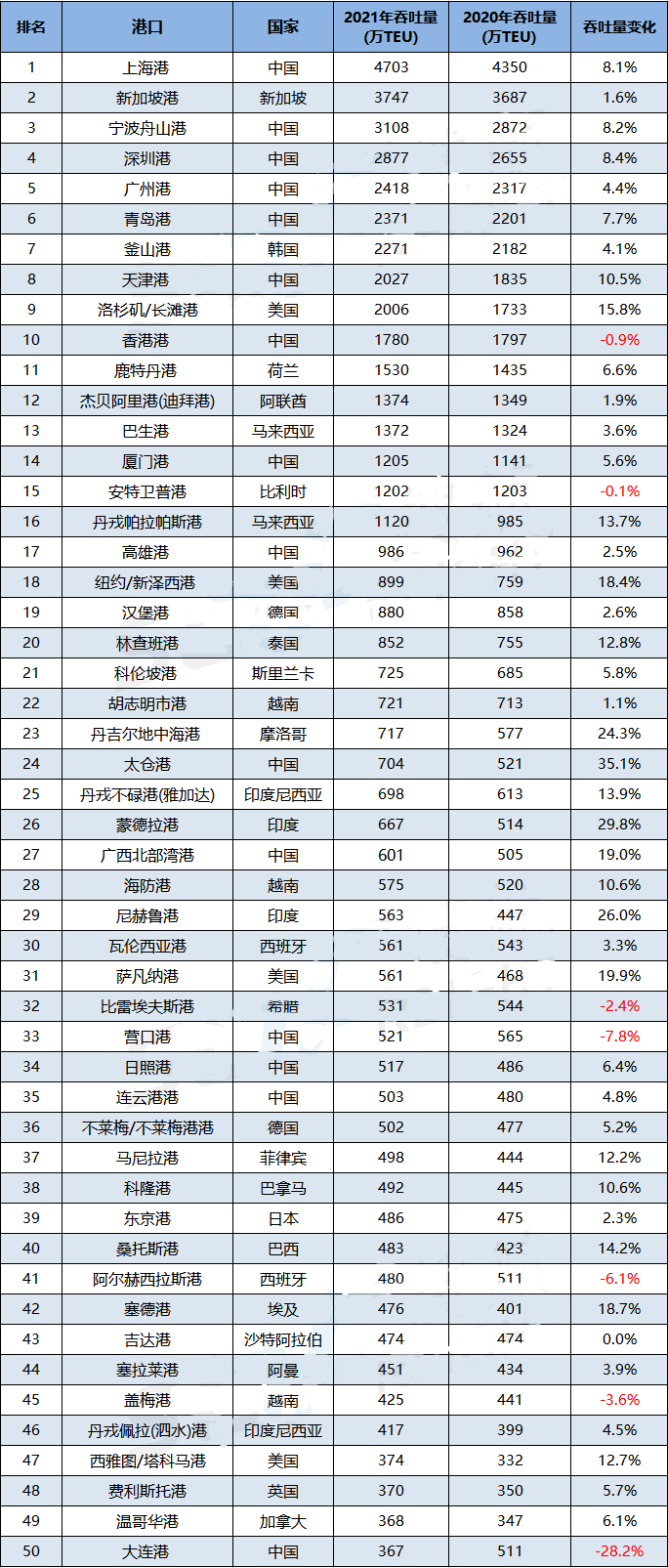 世界50大集裝箱港口排名出爐，15個(gè)