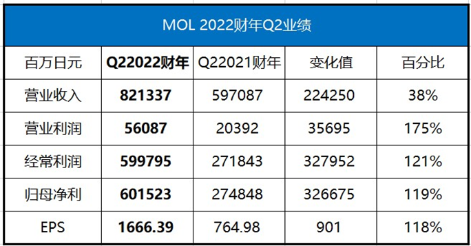 ONE三季度營(yíng)業(yè)收入93.67億美元，商船