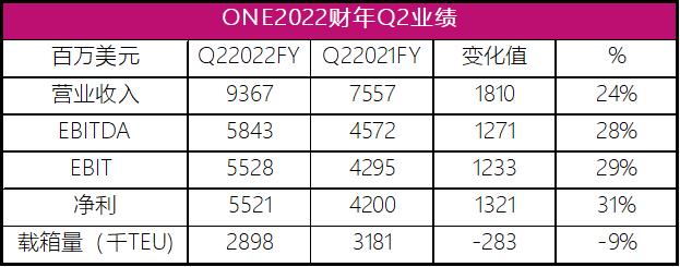 ONE三季度營(yíng)業(yè)收入93.67億美元，商船三井“共同富?！? src="/uploads/allimg/221101/1-221101105340318.png"  /><span style="font-size:16px;"> </span>
</p>
<p class="MsoNormal">
	<span style="font-family:宋體;font-size:16px;">分板塊來(lái)看，</span><span style="font-size:16px;">2022</span><span style="font-family:宋體;font-size:16px;">上半財(cái)年，商船三井的干散貨業(yè)務(wù)實(shí)現(xiàn)營(yíng)業(yè)收入</span><span style="font-family:Calibri;font-size:16px;">2355</span><span style="font-family:宋體;font-size:16px;">億日元，同比增長(zhǎng)</span><span style="font-family:Calibri;font-size:16px;">40%</span><span style="font-family:宋體;font-size:16px;">，經(jīng)常利潤(rùn)達(dá)到</span><span style="font-family:Calibri;font-size:16px;">345</span><span style="font-family:宋體;font-size:16px;">億日元，同比增長(zhǎng)</span><span style="font-family:Calibri;font-size:16px;">141%</span><span style="font-family:宋體;font-size:16px;">。</span>
</p>
<p class="MsoNormal">
	<span style="font-family:宋體;"><br />
</span>
</p>
<p class="MsoNormal">
	<span style="font-family:宋體;font-size:16px;">能源業(yè)務(wù)實(shí)現(xiàn)營(yíng)業(yè)收入</span><span style="font-family:Calibri;font-size:16px;">1891</span><span style="font-family:宋體;font-size:16px;">億日元，同比增長(zhǎng)</span><span style="font-family:Calibri;font-size:16px;">33%</span><span style="font-family:宋體;font-size:16px;">，經(jīng)常利潤(rùn)</span><span style="font-family:Calibri;font-size:16px;">221</span><span style="font-family:宋體;font-size:16px;">億日元，同比增長(zhǎng)</span><span style="font-family:Calibri;font-size:16px;">103%</span><span style="font-family:宋體;font-size:16px;">；集裝箱船實(shí)現(xiàn)經(jīng)常利潤(rùn)</span><span style="font-family:Calibri;font-size:16px;">4947</span><span style="font-family:宋體;font-size:16px;">億日元，同比增長(zhǎng)</span><span style="font-family:Calibri;font-size:16px;">112%</span><span style="font-family:宋體;font-size:16px;">；汽車運(yùn)輸船業(yè)務(wù)實(shí)現(xiàn)營(yíng)業(yè)收入</span><span style="font-family:Calibri;font-size:16px;">3155</span><span style="font-family:宋體;font-size:16px;">億日元，同比增長(zhǎng)</span><span style="font-family:Calibri;font-size:16px;">49%</span><span style="font-family:宋體;font-size:16px;">，經(jīng)常利潤(rùn)</span><span style="font-family:Calibri;font-size:16px;">430</span><span style="font-family:宋體;font-size:16px;">億日元。</span><o:p></o:p>
</p>
<p class="MsoNormal">
	<span style="font-size:16px;"> </span>
</p>
<p class="MsoNormal">
	<span style="font-family:宋體;font-size:16px;">特別值得一提的是，商船三井表示，</span><span style="font-size:16px;">2022</span><span style="font-family:宋體;font-size:16px;">財(cái)年上半財(cái)季業(yè)績(jī)的大幅增長(zhǎng)主要得益于</span><span style="font-family:Calibri;font-size:16px;">ONE</span><span style="font-family:宋體;font-size:16px;">創(chuàng)紀(jì)錄的分成收入。</span>
</p>
<p class="MsoNormal">
	<span style="font-family:宋體;"><br />
</span>
</p>
<p class="MsoNormal">
	<span style="font-family:宋體;font-size:16px;">盡管自</span><span style="font-family:Calibri;font-size:16px;">8</span><span style="font-family:宋體;font-size:16px;">月中旬以來(lái)，由于全球經(jīng)濟(jì)放緩和港口擁堵的緩解，集運(yùn)市場(chǎng)現(xiàn)貨運(yùn)價(jià)下跌，但上半財(cái)年的平均現(xiàn)貨運(yùn)價(jià)仍明顯高于上一財(cái)年同期，與此同時(shí)受益于長(zhǎng)協(xié)價(jià)格的上漲，</span><span style="font-family:Calibri;font-size:16px;">ONE</span><span style="font-family:宋體;font-size:16px;">的利潤(rùn)仍大幅增加。商船三井</span><span style="font-family:Calibri;font-size:16px;">2022</span><span style="font-family:宋體;font-size:16px;">上半財(cái)年從</span><span style="font-family:Calibri;font-size:16px;">ONE</span><span style="font-family:宋體;font-size:16px;">的分成收入達(dá)到</span><span style="font-family:Calibri;font-size:16px;">4946</span><span style="font-family:宋體;font-size:16px;">億日元（約</span><span style="font-family:Calibri;font-size:16px;">37.76</span><span style="font-family:宋體;font-size:16px;">億美元）。</span><o:p></o:p>
</p>
<p class="MsoNormal">
	<span style="font-size:16px;"> </span>
</p>
<p class="MsoNormal">
	<span style="font-family:宋體;font-size:16px;">商船三井上調(diào)</span><span style="font-size:16px;">2022</span><span style="font-family:宋體;font-size:16px;">財(cái)年業(yè)績(jī)預(yù)期</span><o:p></o:p>
</p>
<p class="MsoNormal">
	<span style="font-size:16px;"> </span>
</p>
<p class="MsoNormal">
	<span style="font-size:16px;">2022</span><span style="font-family:宋體;font-size:16px;">財(cái)年全年，即</span><span style="font-family:Calibri;font-size:16px;">2022</span><span style="font-family:宋體;font-size:16px;">年</span><span style="font-family:Calibri;font-size:16px;">4</span><span style="font-family:宋體;font-size:16px;">月</span><span style="font-family:Calibri;font-size:16px;">1</span><span style="font-family:宋體;font-size:16px;">日至</span><span style="font-family:Calibri;font-size:16px;">2023</span><span style="font-family:宋體;font-size:16px;">年</span><span style="font-family:Calibri;font-size:16px;">3</span><span style="font-family:宋體;font-size:16px;">月</span><span style="font-family:Calibri;font-size:16px;">31</span><span style="font-family:宋體;font-size:16px;">日，商船三井預(yù)計(jì)合并營(yíng)業(yè)收入達(dá)到</span><span style="font-family:Calibri;font-size:16px;">16000</span><span style="font-family:宋體;font-size:16px;">億日元；營(yíng)業(yè)利潤(rùn)達(dá)到</span><span style="font-family:Calibri;font-size:16px;">860</span><span style="font-family:宋體;font-size:16px;">億日元；經(jīng)常利潤(rùn)達(dá)到</span><span style="font-family:Calibri;font-size:16px;">8000</span><span style="font-family:宋體;font-size:16px;">億日元；凈利潤(rùn)達(dá)到</span><span style="font-family:Calibri;font-size:16px;">7900</span><span style="font-family:宋體;font-size:16px;">億日元。</span><o:p></o:p>
</p>
<p class="MsoNormal">
	<span style="font-size:16px;"> </span>
</p>
<p class="MsoNormal">
	<span style="font-size:16px;">ONE2022</span><span style="font-family:宋體;font-size:16px;">財(cái)年第二季度業(yè)績(jī)</span><o:p></o:p>
</p>
<p class="MsoNormal">
	<span style="font-size:16px;"> </span>
</p>
<p class="MsoNormal">
	<span style="font-size:16px;">2023</span><span style="font-family:宋體;font-size:16px;">財(cái)年第二季度，即</span><span style="font-family:Calibri;font-size:16px;">2022</span><span style="font-family:宋體;font-size:16px;">年</span><span style="font-family:Calibri;font-size:16px;">7</span><span style="font-family:宋體;font-size:16px;">月</span><span style="font-family:Calibri;font-size:16px;">1</span><span style="font-family:宋體;font-size:16px;">日至</span><span style="font-family:Calibri;font-size:16px;">9</span><span style="font-family:宋體;font-size:16px;">月</span><span style="font-family:Calibri;font-size:16px;">30</span><span style="font-family:宋體;font-size:16px;">日，</span><span style="font-family:Calibri;font-size:16px;">ONE</span><span style="font-family:宋體;font-size:16px;">實(shí)現(xiàn)營(yíng)業(yè)收入</span><span style="font-family:Calibri;font-size:16px;">93.67</span><span style="font-family:宋體;font-size:16px;">億美元，同比增長(zhǎng)</span><span style="font-family:Calibri;font-size:16px;">24%</span><span style="font-family:宋體;font-size:16px;">；息稅前利潤(rùn)（</span><span style="font-family:Calibri;font-size:16px;">EBIT</span><span style="font-family:宋體;font-size:16px;">）為</span><span style="font-family:Calibri;font-size:16px;">55.28</span><span style="font-family:宋體;font-size:16px;">億美元，同比增長(zhǎng)</span><span style="font-family:Calibri;font-size:16px;">29%</span><span style="font-family:宋體;font-size:16px;">；息稅折舊攤銷前利潤(rùn)</span><span style="font-family:Calibri;font-size:16px;">(EBITDA)</span><span style="font-family:宋體;font-size:16px;">達(dá)到</span><span style="font-family:Calibri;font-size:16px;">58.43</span><span style="font-family:宋體;font-size:16px;">億美元，同比增長(zhǎng)</span><span style="font-family:Calibri;font-size:16px;">28%</span><span style="font-family:宋體;font-size:16px;">；凈利為</span><span style="font-family:Calibri;font-size:16px;">55.21</span><span style="font-family:宋體;font-size:16px;">億美元，同比增長(zhǎng)</span><span style="font-family:Calibri;font-size:16px;">31%</span><span style="font-family:宋體;font-size:16px;">。本季度載箱量達(dá)到</span><span style="font-family:Calibri;font-size:16px;">289.8</span><span style="font-family:宋體;font-size:16px;">萬(wàn)</span><span style="font-family:Calibri;font-size:16px;">TEU</span><span style="font-family:宋體;font-size:16px;">，同比下降</span><span style="font-family:Calibri;font-size:16px;">9%</span><span style="font-family:宋體;font-size:16px;">。</span><o:p></o:p>
</p>
<p class="MsoNormal">
	<span style="font-size:16px;"> </span><img alt=