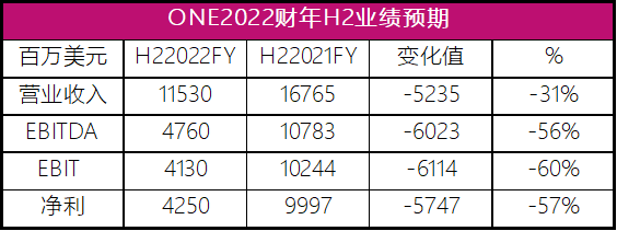 ONE三季度營(yíng)業(yè)收入93.67億美元，商船三井“共同富?！? src="/uploads/allimg/221101/1-22110110540U27.png"  /><span style="font-size:16px;"> </span>
</p>
<p class="MsoNormal">
	<img alt=