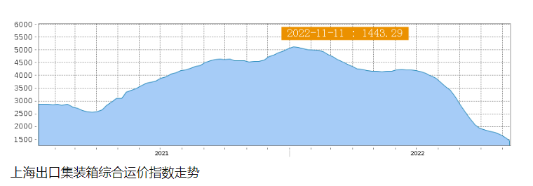 美西航線運價30天下跌超20%，至16