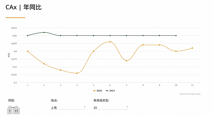 從一箱難求到空箱堆積，海運行業(yè)進(jìn)入“搶貨時代”