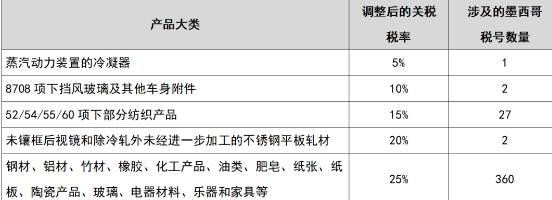 墨西哥上調(diào)392個(gè)項(xiàng)目進(jìn)口關(guān)稅，最高達(dá)25%