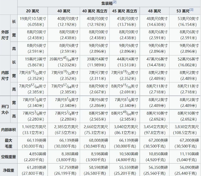 集裝箱超全知識匯總